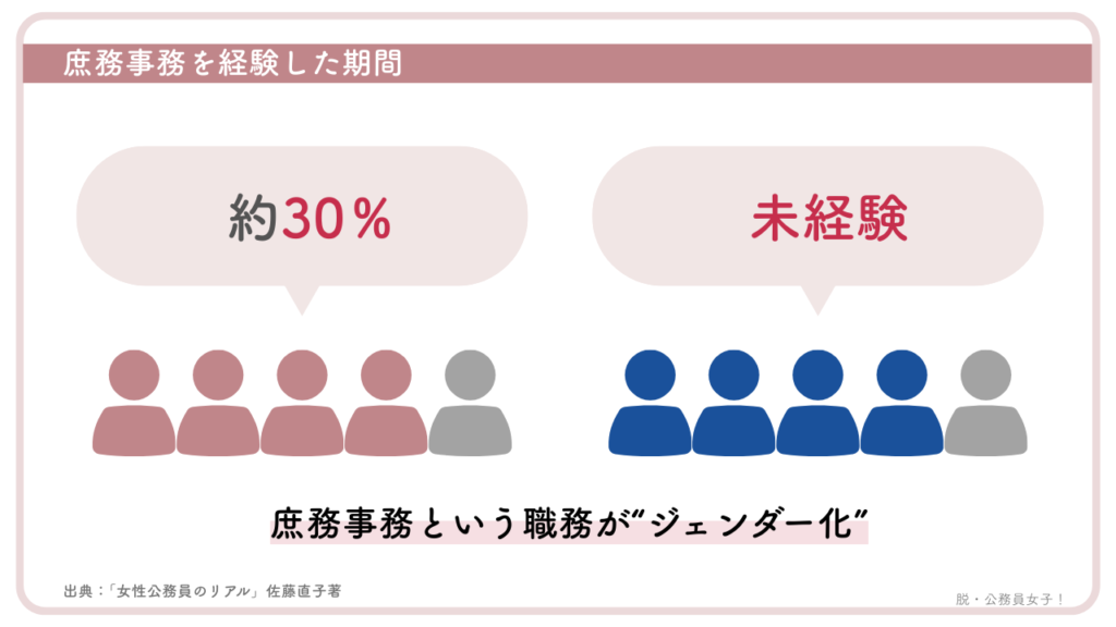庶務事務経験は、女性職員は全員ある。男性職員は、8割が未経験。