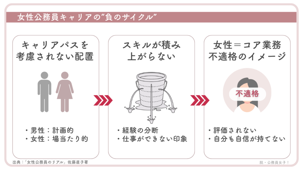 女性公務員は男性に比べてキャリアパスを考慮されず、スキルが積み上がらない。そして女性=コア業務不適格のイメージがつくという、負のサイクルがある。