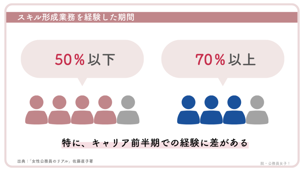 スキル形成業務を経験した期間は、男性に比べ女性は圧倒的に少ない。