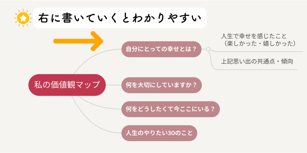 価値観マップの作成例。右側に書き足していくとわかりやすい。